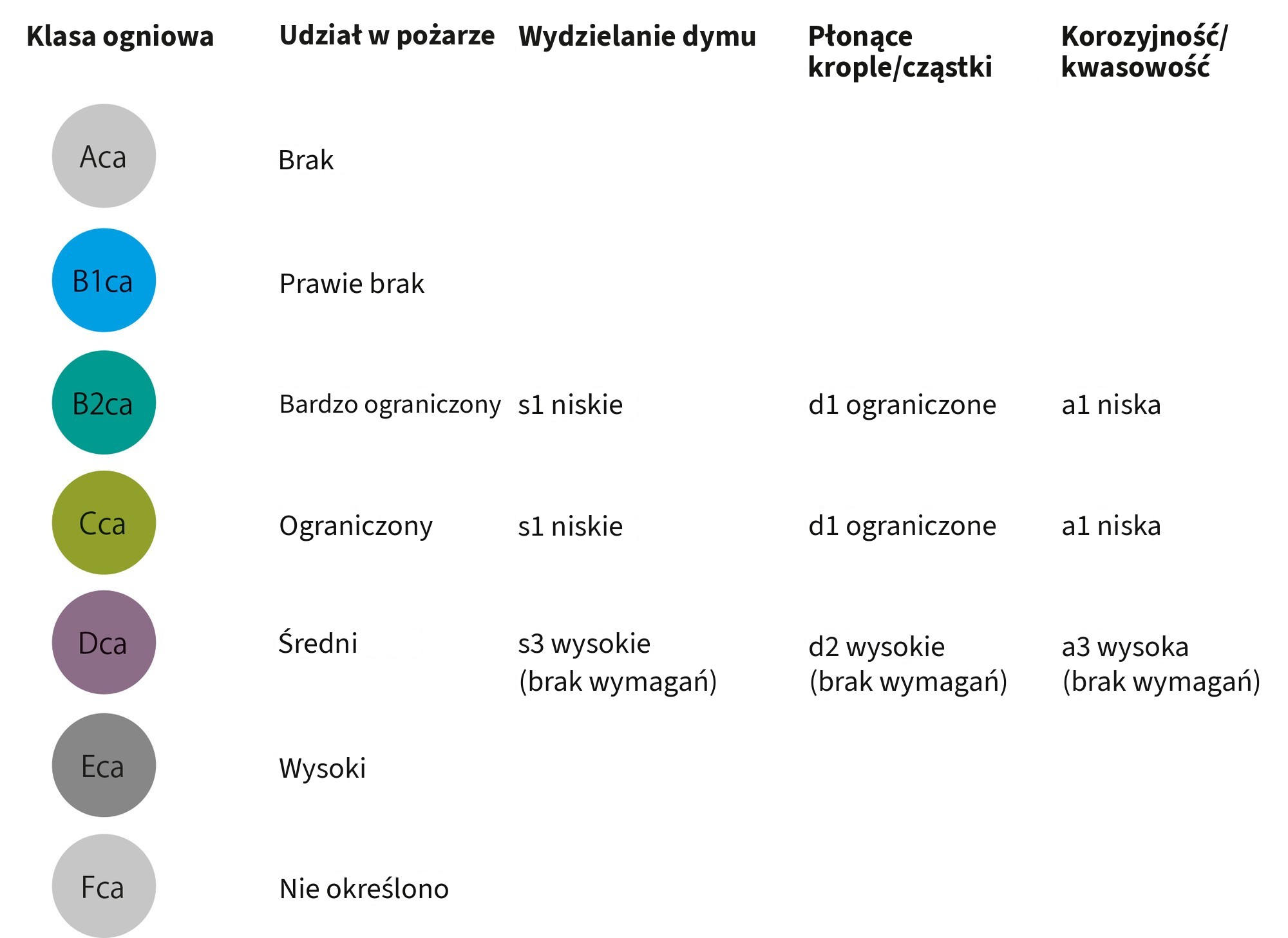 Kable do wkładów przeciwpożarowych na bębnie