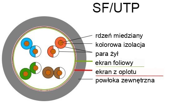 SF/UTP