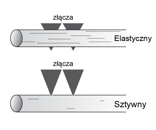 Złącza elastyczne i sztywne