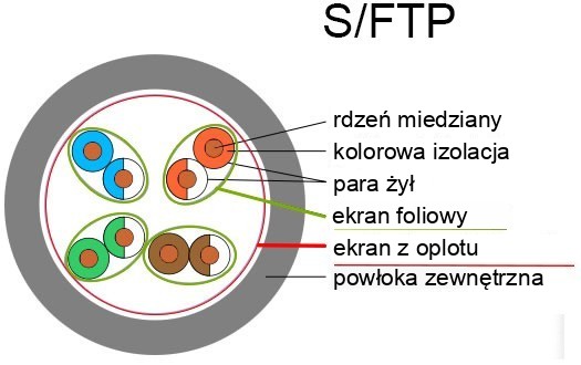 S/FTP