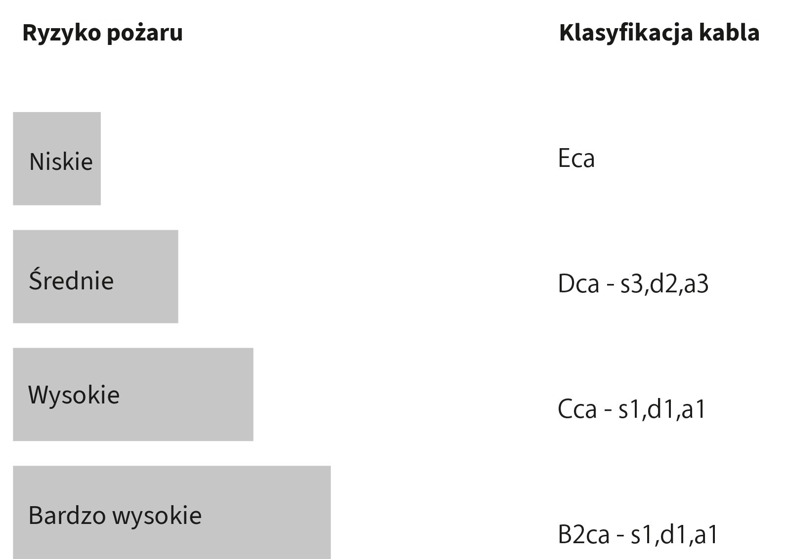 Kable na bębnie, które mogą stwarzać zagrożenie pożarowe